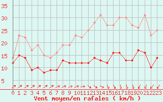 Courbe de la force du vent pour Albi (81)