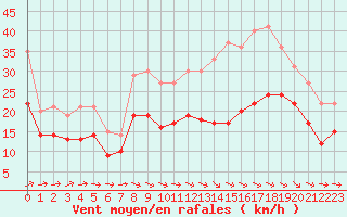 Courbe de la force du vent pour Beauvais (60)
