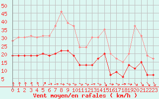 Courbe de la force du vent pour Cazaux (33)