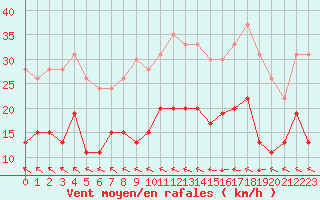 Courbe de la force du vent pour Muret (31)