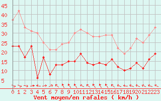 Courbe de la force du vent pour Cap Ferret (33)