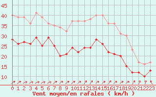 Courbe de la force du vent pour Cap Gris-Nez (62)