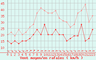 Courbe de la force du vent pour Le Havre - Octeville (76)