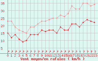 Courbe de la force du vent pour Cambrai / Epinoy (62)