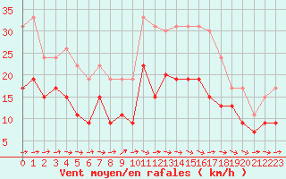 Courbe de la force du vent pour Toulouse-Francazal (31)