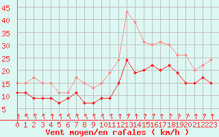 Courbe de la force du vent pour Poitiers (86)