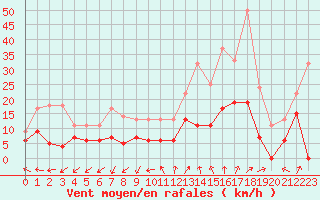 Courbe de la force du vent pour Saint-Auban (04)