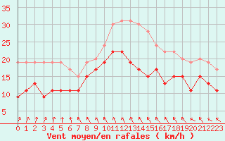Courbe de la force du vent pour Dunkerque (59)