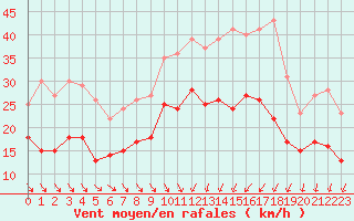 Courbe de la force du vent pour Chteaudun (28)