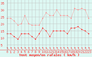 Courbe de la force du vent pour Lanvoc (29)