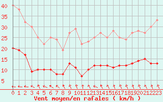 Courbe de la force du vent pour Cap Cpet (83)