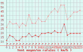 Courbe de la force du vent pour Trappes (78)