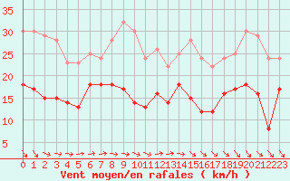 Courbe de la force du vent pour Le Havre - Octeville (76)