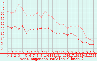 Courbe de la force du vent pour Deauville (14)