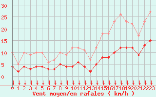 Courbe de la force du vent pour Fiscaglia Migliarino (It)