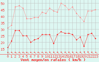 Courbe de la force du vent pour Ile de Groix (56)