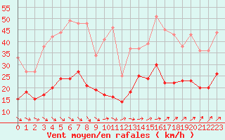 Courbe de la force du vent pour Ploudalmezeau (29)