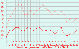 Courbe de la force du vent pour Trappes (78)