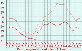 Courbe de la force du vent pour Roanne (42)