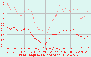 Courbe de la force du vent pour Ploumanac
