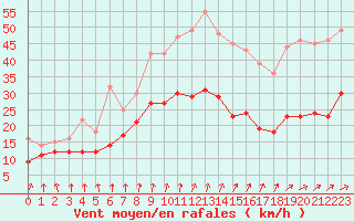 Courbe de la force du vent pour Nantes (44)