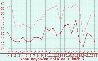 Courbe de la force du vent pour Orlans (45)