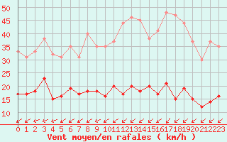 Courbe de la force du vent pour Boulogne (62)