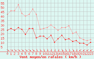 Courbe de la force du vent pour Le Talut - Belle-Ile (56)