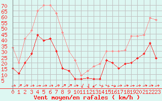 Courbe de la force du vent pour Cap Corse (2B)