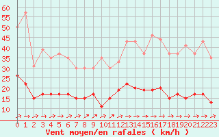 Courbe de la force du vent pour Le Mans (72)