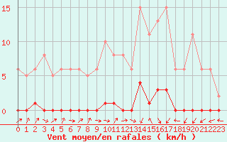 Courbe de la force du vent pour Le Mesnil-Esnard (76)