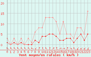 Courbe de la force du vent pour Bridel (Lu)