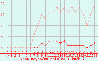 Courbe de la force du vent pour Saclas (91)