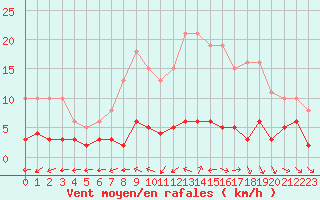 Courbe de la force du vent pour Valleroy (54)