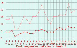 Courbe de la force du vent pour Woluwe-Saint-Pierre (Be)