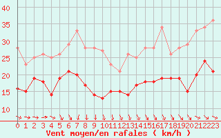 Courbe de la force du vent pour Dunkerque (59)