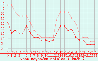 Courbe de la force du vent pour Cap Pertusato (2A)