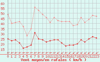 Courbe de la force du vent pour Le Touquet (62)