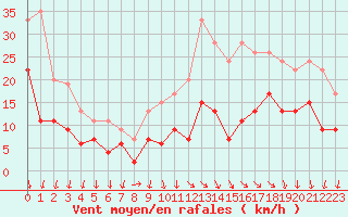 Courbe de la force du vent pour Chteaudun (28)