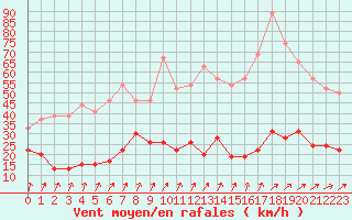 Courbe de la force du vent pour Cap de la Hve (76)