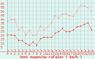 Courbe de la force du vent pour Perpignan (66)