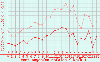 Courbe de la force du vent pour Lille (59)