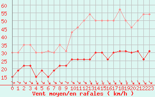 Courbe de la force du vent pour Perpignan (66)