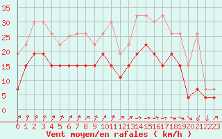 Courbe de la force du vent pour Strasbourg (67)