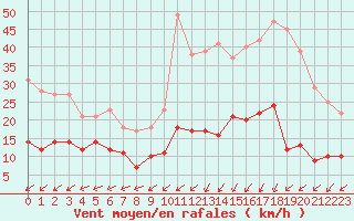 Courbe de la force du vent pour Boulogne (62)