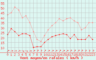 Courbe de la force du vent pour Lannion (22)