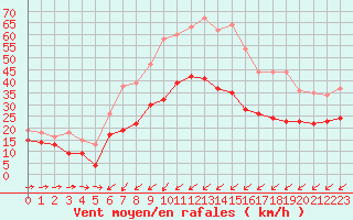Courbe de la force du vent pour Cap Pertusato (2A)