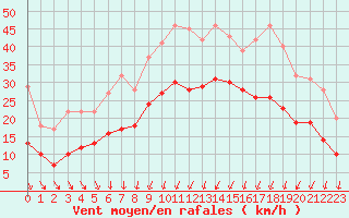 Courbe de la force du vent pour Saint-Brieuc (22)
