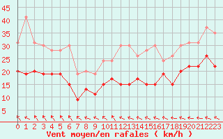 Courbe de la force du vent pour Roissy (95)