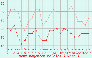 Courbe de la force du vent pour Toulouse-Blagnac (31)